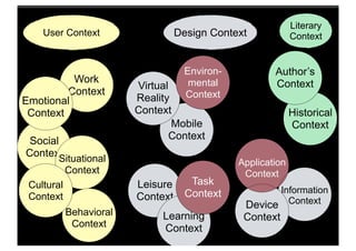 Literary
    User Context                 Design Context            Context


                                  Environ-           Author’s
          Work                     mental            Context
                       Virtual
         Context                  Context
Emotional              Reality
 Context               Context                             Historical
                               Mobile                      Context
 Social                        Context
Context
        Situational                          Application
          Context                             Context
 Cultural              Leisure      Task
                                   Context          Information
 Context               Context
                                              Device Context
          Behavioral         Learning         Context
           Context           Context
 