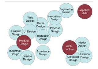 Engineering      Applied
                                              Design
                                                              Arts
                Web              Instructional
                                    Design
               Design
                        Game
                        Design
                                      Process
 Graphic UI Design                    Design
 Design
                        Interaction
                          Design
        Product
                                                           Interior
        Design
                                                  Archi-   Design
                                                 tecture
Industrial              Experience
 Design                   Design                            Fashion
             Service                              Universal Design
             Design                                Design
 