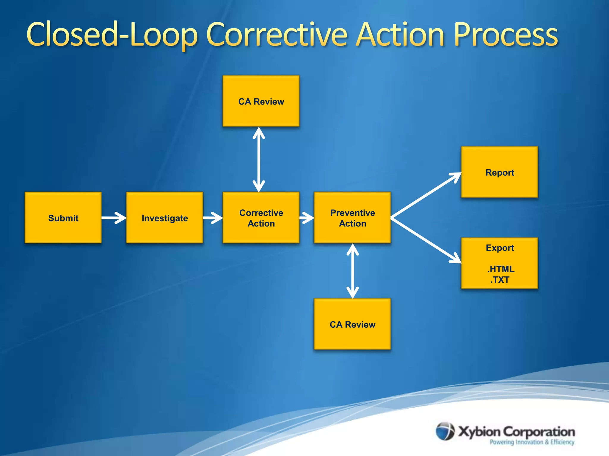 Closed-Loop Corrective Action ProcessCA ReviewReportPreventive ActionCorrective ActionInvestigateSubmitExport .HTML.TXTCA Review