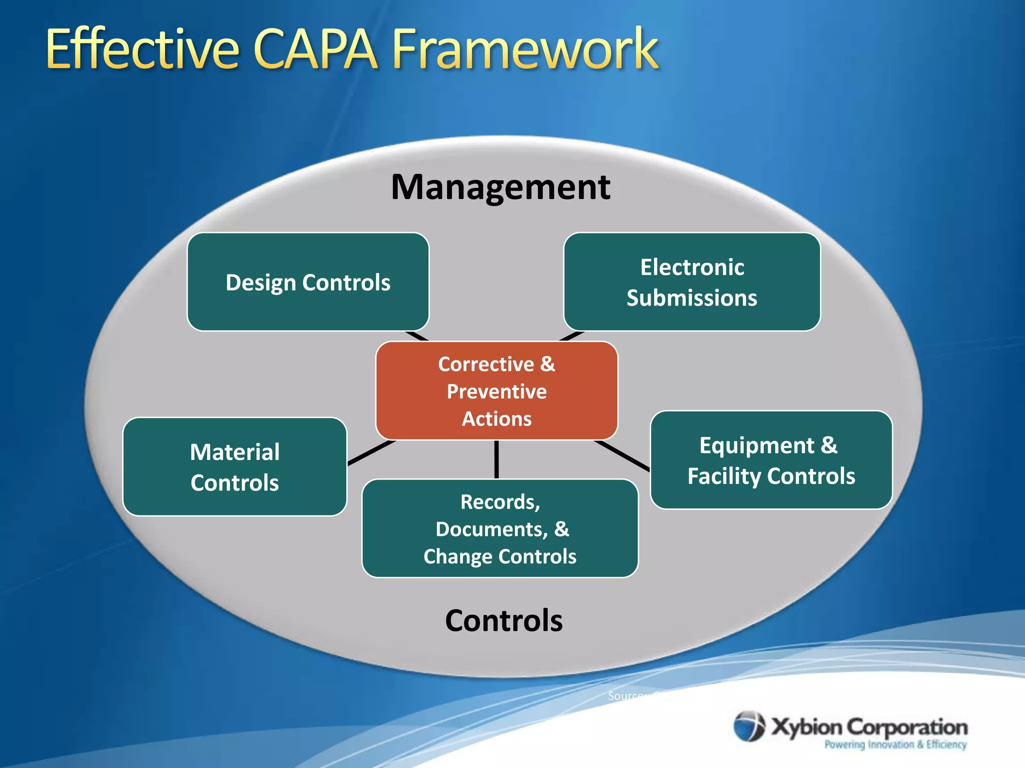Effective CAPA FrameworkManagementDesign ControlsElectronicSubmissionsCorrective &PreventiveActionsEquipment & Facility ControlsMaterialControlsRecords, Documents, &Change ControlsControlsSource:  Quality System Inspection Techniques, U.S. FDA