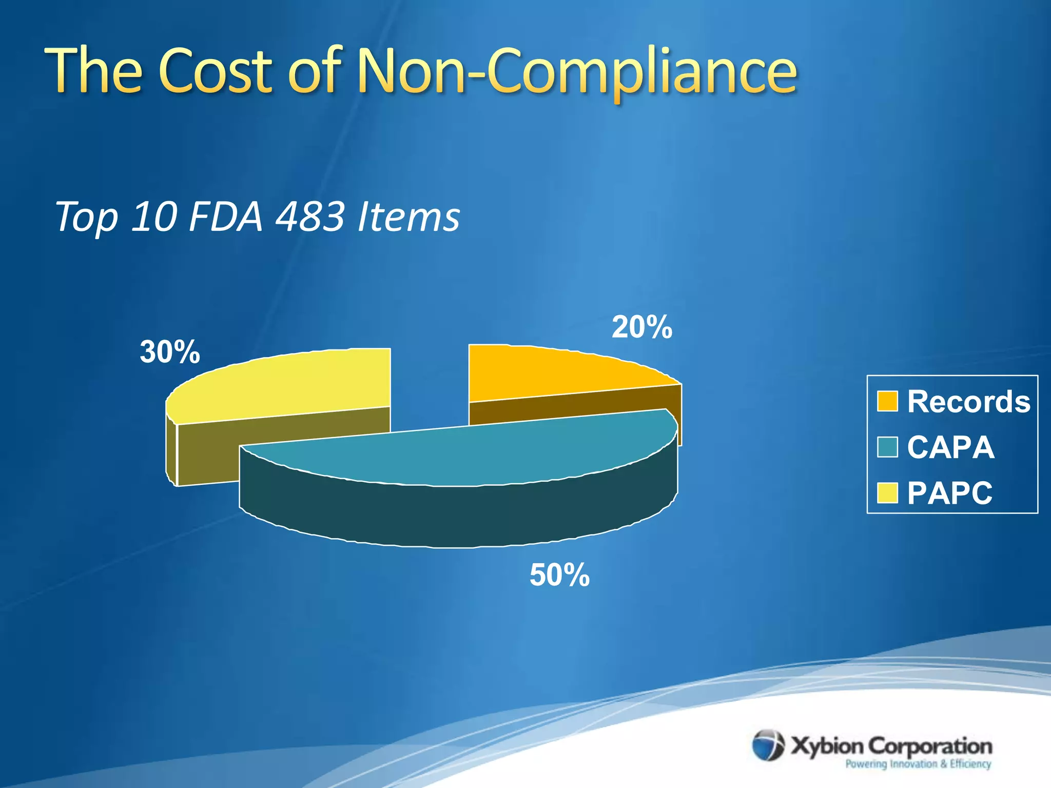 The Cost of Non-ComplianceTop 10 FDA 483 Items