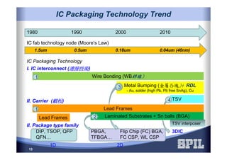 13
IC Packaging Technology TrendIC Packaging Technology Trend
1980 1990 20102000
IC Packaging Technology
1.5um 0.5um 0.18um 0.04um (40nm)
IC fab technology node (Moore’s Law)
I. IC interconnect (連接技術連接技術連接技術連接技術)
II. Carrier (載板載板載板載板)
Wire Bonding (WB銲線銲線銲線銲線))))
Metal Bumping (金屬凸塊)+)+)+)+ RDL
- Au, solder (high Pb, Pb free SnAg), Cu
II. Package type family
DIP, TSOP, QFP
QFN…
TSV
Lead Frames
Laminated Substrates + Sn balls (BGA)
PBGA,
TFBGA…
Flip Chip (FC) BGA,
FC CSP, WL CSP
TSV interposer
3DIC
1
1
Lead Frames 2
4
3
1D 2D
 