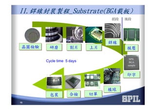 15
II.II.II.II.銲線封裝製程銲線封裝製程銲線封裝製程銲線封裝製程_Substrate(BGA_Substrate(BGA_Substrate(BGA_Substrate(BGA載板載板載板載板))))
割片割片 上片上片
銲線銲線
模壓模壓研磨研磨晶圓檢驗晶圓檢驗
印字印字
植球植球
切單切單合檢合檢
SPIL
BGA
sample
包裝包裝
Cycle time 5 days
前段 後段
 