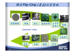 17
III.2 Flip Chip (覆晶覆晶覆晶覆晶)封裝製程封裝製程封裝製程封裝製程
晶圓檢驗晶圓檢驗 割片割片研磨研磨 基板烘烤基板烘烤 上元件
及晶片
上元件
及晶片 點膠點膠
上散熱片上散熱片
印字印字植球植球合檢合檢包裝包裝
Cycle time 5 days
 