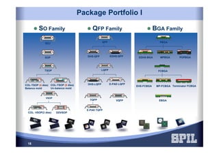 18
Package Portfolio I
QFP Family BGA Family
VQFP
QFP
DHS-QFP EDHS-QFP
LQFP
DHS-LQFP E-PAD LQFP
TQFP
E-PAD TQFP
EBGA
PBGA
EDHS-BGA MPBGA POPBGA
FCBGA
EHS-FCBGA MP-FCBGA Terminator FCBGA
SOP
SOJ
VSOP
COL- VSOP(2 dies) DDVSOP
SO Family
TSOP
COL-TSOP (4 dies)
Balance mold
COL-TSOP (8 dies)
Un-balance mold
 