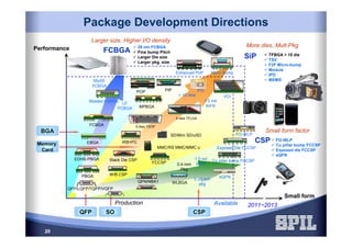 20
Package Development Directions
PBGA
EDHS-PBGA
EBGA
FCBGA
Molded FCBGA
Stack Die CSP
WB+FC
MPBGA
POP PIP
W/B CSP
FCCSP
QFN/NBA1 WLBGA
FCBGA
SiP
CSP
Larger size, Higher I/O density
More dies, Mult-Pkg
Small form factor
Small form
Performance
Available 2011~2013
55x55
FCBGA
28 nm FCBGA
Fine bump Pitch
Larger Die size
Larger pkg. size
LF
FCBGA
1.0 mil
WFR
1.0 mil
WFR0.4 mm
Pkg
0.35 mm
pkg
MMC/RS MMC/MMC u
SD/Mini SD/uSD
QFP/LQFP/TQFP/VQFP
BGA
Memory
Card
QFP CSPSO
TFBGA > 10 die
TSV
F2F Micro-bump
Module
IPD
MEMS
FO-WLP
Cu pillar bump FCCSP
Exposed die FCCSP
eQFN
9 dies TFLGA
Production
> 10 dies
6 dies TSOP
Enhanced PoP
eQFN
Cu pillar bump FCCSP
Micro Bump
VCI
IPD
Exposed Die FCCSP
FO-WLP
 