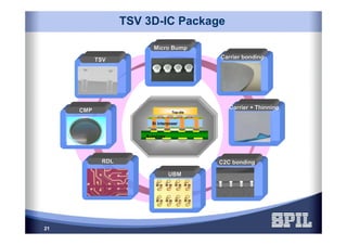 21
4
Carrier bondingCarrier bonding
TopTop--diedie
Si interposerSi interposer
SubstrateSubstrate
TSVTSV
Micro BumpMicro Bump
RDLRDL C2C bondingC2C bonding
UBMUBM
CMPCMP Carrier + ThinningCarrier + Thinning
TSV 3D-IC Package
 