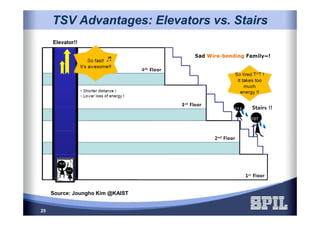 25
TSV Advantages: Elevators vs. StairsTSV Advantages: Elevators vs. Stairs
Elevator!!
Source: Joungho Kim @KAIST
 