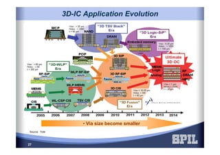 27
3D3D--IC Application EvolutionIC Application Evolution
Source : Yole
• Via size become smaller
 