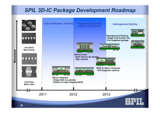 SPIL 3D-IC Package Development Roadmap
Memory
Logic
Fine Pitch
Micro Bump
Silicon Interposer
- Bridge ASIC to substrate
- Platform of high integrated MCM
MCM on silicon interposer
- IPD integration optional
Memory stack
- Multi memory die stacked
- High capacity
2011 2012 2013
~~~~
~~~~ -Chip on Interposer - Stacking - Homogeneous Stacking
- MCM on Si Interposer
- Heterogeneous Stacking
Fine Pitch
Micro Joint
Structure
Logic
TSI
TSI
Logic
TSI
MemoryLogic
TSI
eFlash RF
eDRAM
Logic MEMS
Analog / RF
Memory
Logic
Heterogeneous Stacking
- Bridge multi function die
- Full integrated package
28
 