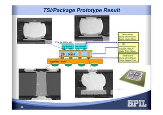 TSI/Package Prototype Result
Micro-bump
Bump pitch=100um
Bump height=50um
TSI
Via diameter=50um
Via pitch=250um
Wafer THK=100um
Top-die:8x8
TSI : 24x24
Substrate : 40x40
solder bump
Bump pitch=250um
Bump height=77um
Top-die:8x8
4 Top-die side by side
30
 