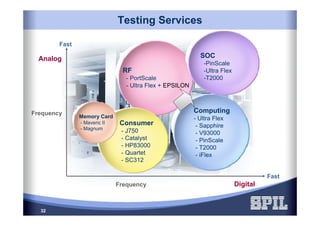 32
Testing Services
Digital
Analog
Frequency
Frequency
Fast
Fast
RF
- PortScale
- Ultra Flex + EPSILON
Consumer
- J750
- Catalyst
- HP83000
- Quartet
- SC312
Computing
- Ultra Flex
- Sapphire
- V93000
- PinScale
- T2000
- iFlex
SOC
-PinScale
-Ultra Flex
-T2000
Memory Card
- Maveric II
- Magnum
 