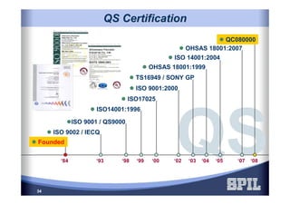 34
QS CertificationQS Certification
ISO 9002 / IECQ
‘93
ISO 9001 / QS9000
‘98
ISO14001:1996
‘99
ISO17025
‘00
ISO 9001:2000
‘02
TS16949 / SONY GP
‘03
OHSAS 18001:1999
‘04
ISO 14001:2004
‘05
OHSAS 18001:2007
‘07
QC080000
‘08‘84
Founded
 