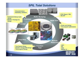 Prototype
Wafer Bumping
Wafer Sort
Module
Assembly
Function
Test
Drop Ship
Design
• Substrate & Bump mask
design
• Module / Package Co-
Design
• Characterization
• Reliability validation
• FOC/ Repsv/ RDL
• WLCSP
• Probe card design
• Test program optimization
• Test System Setup
• Socket / change EVB design
• Test program Design
SPIL Total SolutionsSPIL Total Solutions
• WiFi
• BT
• GPS
• Mobile TV…..
35
 
