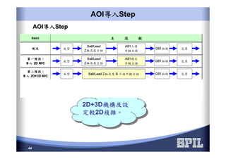 44
AOI導入導入導入導入Step
AOIAOI導入導入導入導入導入導入導入導入StepStep
2D+3D機構及設機構及設機構及設機構及設
定較定較定較定較2D複雜複雜複雜複雜。。。。
2D+3D機構及設機構及設機構及設機構及設
定較定較定較定較2D複雜複雜複雜複雜。。。。
 