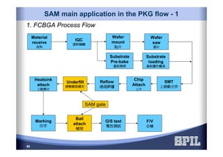 49
SAM main application in the PKG flow - 1
1. FCBGA Process Flow
Heatsink
attach
上散熱片上散熱片上散熱片上散熱片
Substrate
Pre-bake
基板預烤基板預烤基板預烤基板預烤
Reflow
過迴銲爐過迴銲爐過迴銲爐過迴銲爐
Underfill
液態樹脂填充液態樹脂填充液態樹脂填充液態樹脂填充
Substrate
loading
基板置於載具基板置於載具基板置於載具基板置於載具
Chip
Attach
上片上片上片上片
Material
receive
收料收料收料收料
Wafer
saw
割片割片割片割片
Wafer
mount
貼片貼片貼片貼片
IQC
進料檢驗進料檢驗進料檢驗進料檢驗
Ball
attach
植球植球植球植球
F/V
合檢合檢合檢合檢
Marking
印字印字印字印字
O/S test
電性測試電性測試電性測試電性測試
SMT
上被動元件上被動元件上被動元件上被動元件
SAM gate
 