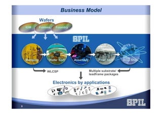 5
WLCSP Multiple substrate/
leadframe packages
Wafers
Electronics by applications
Bumping Wafer Sort Assembly Final Test Drop Ship
IDM Fabless Foundry
Business ModelBusiness Model
 