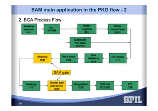 50
SAM main application in the PKG flow - 2
2. BGA Process Flow
Die attach
上片上片上片上片
O/S test
電性測試電性測試電性測試電性測試
Material
receive
收料收料收料收料
Wafer
Lapping
磨片磨片磨片磨片
Wafer
mount /saw
貼割片貼割片貼割片貼割片
IQC
進料檢驗進料檢驗進料檢驗進料檢驗
Substrate
Pre-bake
基板預烤基板預烤基板預烤基板預烤
Wire bond
銲線銲線銲線銲線
Marking
印字印字印字印字
Singulation
切單切單切單切單
F/V
合檢合檢合檢合檢
Molding
模壓模壓模壓模壓
D/A
adhesive
cure
Solder ball
placement
植球植球植球植球
SAM gate
 