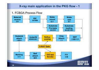 56
X-ray main application in the PKG flow - 1
1. FCBGA Process Flow
Heatsink
attach
上散熱片上散熱片上散熱片上散熱片
Substrate
Pre-bake
基板預烤基板預烤基板預烤基板預烤
Reflow
過迴銲爐過迴銲爐過迴銲爐過迴銲爐
Underfill
液態樹脂填充液態樹脂填充液態樹脂填充液態樹脂填充
Substrate
loading
基板置於載具基板置於載具基板置於載具基板置於載具
Chip
Attach
上片上片上片上片
Material
receive
收料收料收料收料
Wafer
saw
割片割片割片割片
Wafer
mount
貼片貼片貼片貼片
IQC
進料檢驗進料檢驗進料檢驗進料檢驗
Ball
attach
植球植球植球植球
F/V
合檢合檢合檢合檢
Marking
印字印字印字印字
O/S test
電性測試電性測試電性測試電性測試
SMT
上被動元件上被動元件上被動元件上被動元件
X-RAY Gate
 