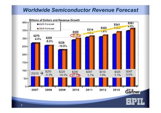 7
Worldwide Semiconductor Revenue ForecastWorldwide Semiconductor Revenue Forecast
 