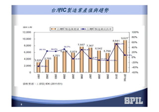 台灣台灣台灣台灣台灣台灣台灣台灣ICIC製造業產值與趨勢製造業產值與趨勢製造業產值與趨勢製造業產值與趨勢製造業產值與趨勢製造業產值與趨勢製造業產值與趨勢製造業產值與趨勢
8
 