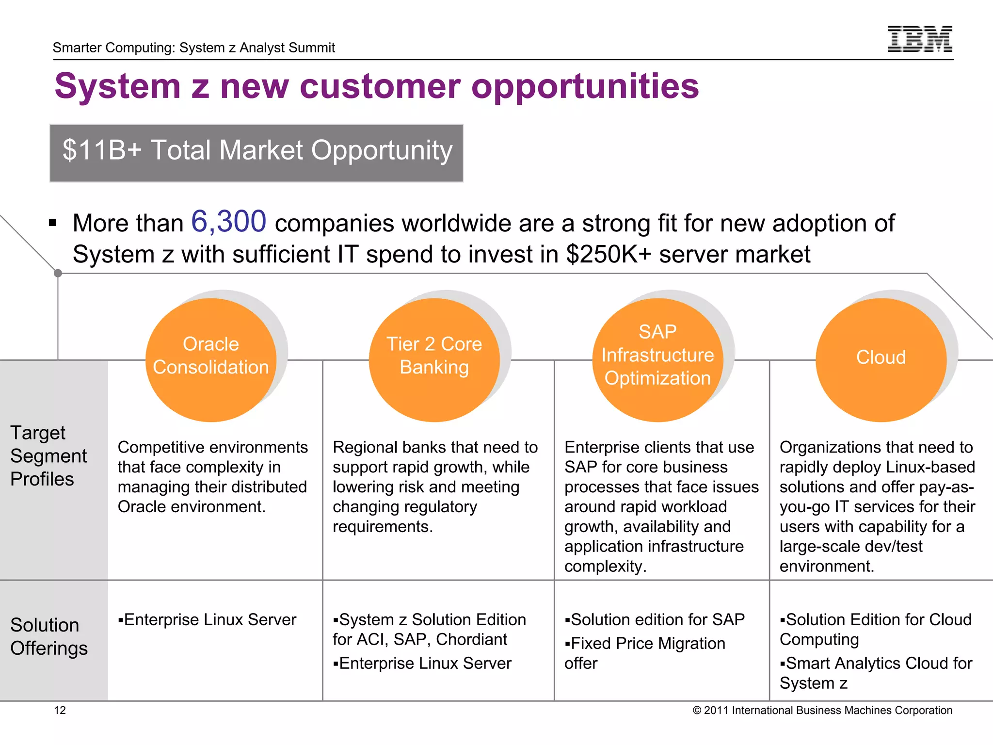 Smarter Computing: System z Analyst Summit


     System z new customer opportunities
      $11B+ Total Market Opportunity

     More than 6,300 companies worldwide are a strong fit for new adoption of
      System z with sufficient IT spend to invest in $250K+ server market


                                                                                        SAP
                     Oracle                         Tier 2 Core
                                                                                   Infrastructure                            Cloud
                   Consolidation                     Banking
                                                                                    Optimization

Target
               Competitive environments      Regional banks that need to   Enterprise clients that use        Organizations that need to
Segment
               that face complexity in       support rapid growth, while   SAP for core business              rapidly deploy Linux-based
Profiles       managing their distributed    lowering risk and meeting     processes that face issues         solutions and offer pay-as-
               Oracle environment.           changing regulatory           around rapid workload              you-go IT services for their
                                             requirements.                 growth, availability and           users with capability for a
                                                                           application infrastructure         large-scale dev/test
                                                                           complexity.                        environment.


Solution       Enterprise Linux Server      System z Solution Edition    Solution edition for SAP          Solution Edition for Cloud
                                             for ACI, SAP, Chordiant       Fixed Price Migration             Computing
Offerings
                                             Enterprise Linux Server      offer                              Smart Analytics Cloud for
                                                                                                              System z
     12                                                                                       © 2011 International Business Machines Corporation
          12
 