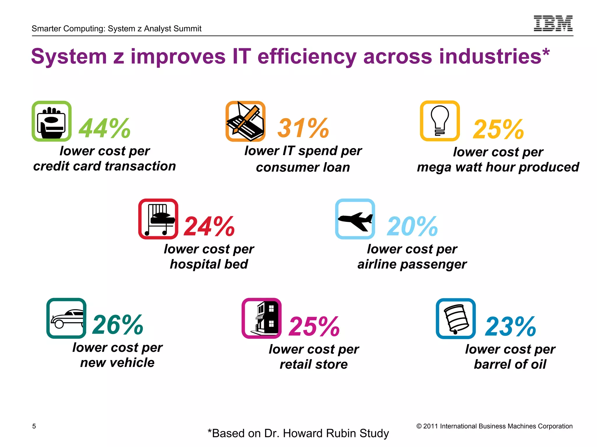 Smarter Computing: System z Analyst Summit


System z improves IT efficiency across industries*


           44%                                           31%                                     25%
    lower cost per                                 lower IT spend per               lower cost per
credit card transaction                              consumer loan              mega watt hour produced



                                     24%                                    20%
                                lower cost per                           lower cost per
                                 hospital bed                          airline passenger



              26%                                         25%                                        23%
         lower cost per                                lower cost per                          lower cost per
          new vehicle                                    retail store                            barrel of oil



5                                                                               © 2011 International Business Machines Corporation
    5
                                             *Based on Dr. Howard Rubin Study
 