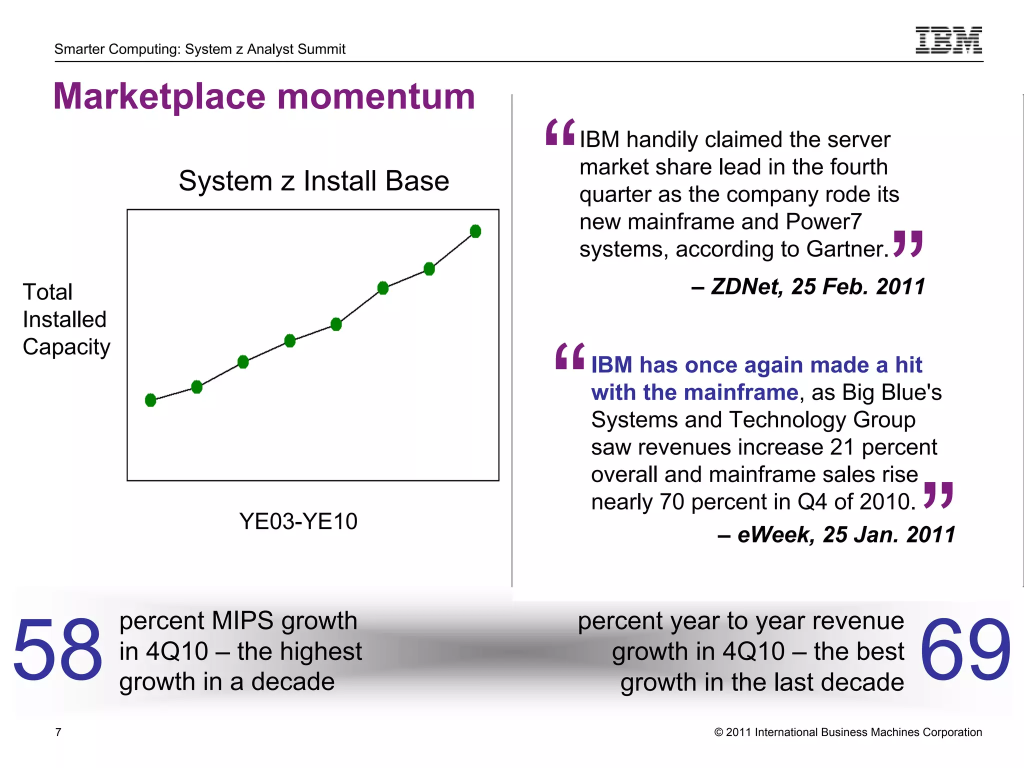 Smarter Computing: System z Analyst Summit


   Marketplace momentum

                    System z Install Base       “   IBM handily claimed the server
                                                    market share lead in the fourth
                                                    quarter as the company rode its
                                                    new mainframe and Power7


Total
Installed
Capacity
                                                    systems, according to Gartner.
                                                              – ZDNet, 25 Feb. 2011
                                                                                                 ”
                                                “    IBM has once again made a hit
                                                     with the mainframe, as Big Blue's
                                                     Systems and Technology Group
                                                     saw revenues increase 21 percent
                                                     overall and mainframe sales rise

                             YE03-YE10
                                                     nearly 70 percent in Q4 of 2010.
                                                                 – eWeek, 25 Jan. 2011
                                                                                                       ”
            percent MIPS growth                 percent year to year revenue
58          in 4Q10 – the highest
            growth in a decade
                                                   growth in 4Q10 – the best
                                                    growth in the last decade                          69
   7                                                             © 2011 International Business Machines Corporation
       7
 
