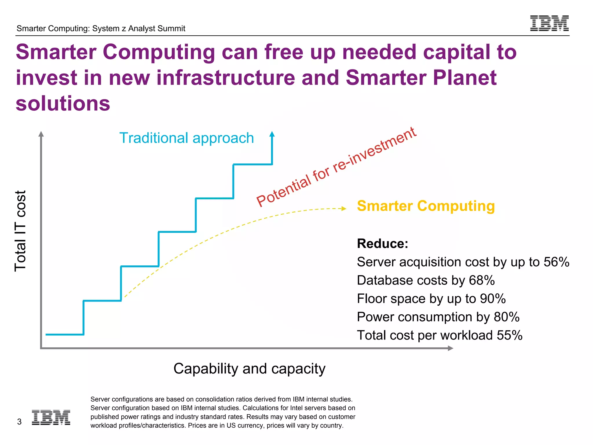 Smarter Computing: System z Analyst Summit


Smarter Computing can free up needed capital to
invest in new infrastructure and Smarter Planet
solutions
                            Traditional approach
                                                                                                                    tm ent
                                                                                                 in              ves
                                                                                           r re-
                                                                                   tial fo
                                                                               te n
Total IT cost




                                                                             Po                   Smarter Computing

                                                                                                                 Reduce:
                                                                                                                 Server acquisition cost by up to 56%
                                                                                                                 Database costs by 68%
                                                                                                                 Floor space by up to 90%
                                                                                                                 Power consumption by 80%
                                                                                                                 Total cost per workload 55%
            0
                                               Capability and capacity
                   Server configurations are based on consolidation ratios derived from IBM internal studies.
                   Server configuration based on IBM internal studies. Calculations for Intel servers based on
                   published power ratings and industry standard rates. Results may vary based on customer
  3                workload profiles/characteristics. Prices are in US currency, prices will vary by country.
 