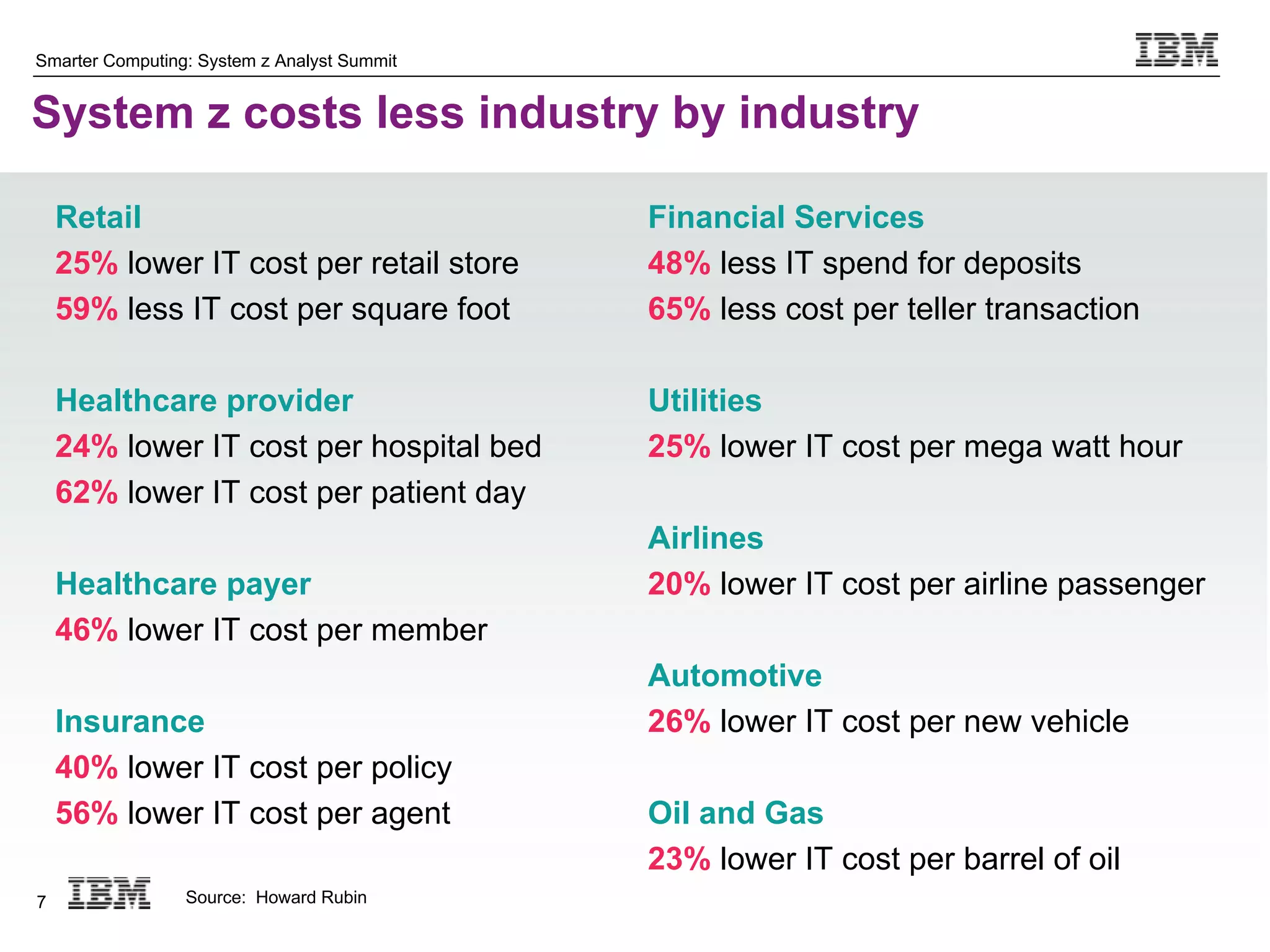 Smarter Computing: System z Analyst Summit


System z costs less industry by industry

    Retail                                   Financial Services
    25% lower IT cost per retail store       48% less IT spend for deposits
    59% less IT cost per square foot         65% less cost per teller transaction

    Healthcare provider                      Utilities
    24% lower IT cost per hospital bed       25% lower IT cost per mega watt hour
    62% lower IT cost per patient day
                                             Airlines
    Healthcare payer                         20% lower IT cost per airline passenger
    46% lower IT cost per member
                                             Automotive
    Insurance                                26% lower IT cost per new vehicle
    40% lower IT cost per policy
    56% lower IT cost per agent              Oil and Gas
                                             23% lower IT cost per barrel of oil
7                Source: Howard Rubin
 