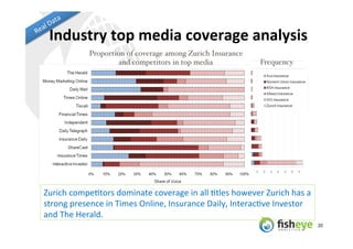  Industry	
  top	
  media	
  coverage	
  analysis	
  	
  
                 Proportion of coverage among Zurich Insurance !...