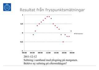 Resultat från fryspunktsmätningar
  1




0,5




  0
                                                            Yttemperatur




-0,5




 -1
  00:00     04:00   08:00   12:00   16:00   20:00   00:00


       2011-12-12
       Saltning i samband med plogning på morgonen.
       Behövs ny saltning på eftermiddagen?
 