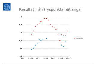 Resultat från fryspunktsmätningar
  1




0,5




  0

                                                           Fryspunkt
                                                           Yttemperatur

-0,5




 -1




-1,5
   00:00   04:00   08:00   12:00   16:00   20:00   00:00
 