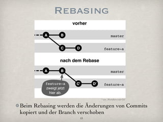 Rebasing




                              * aus „Workﬂows mit Git“


Beim Rebasing werden die Änderungen von Commits
kopiert und der Branch verschoben
                      13
 