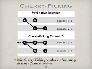Cherry-Picking




Beim Cherry-Picking werden die Änderungen
einzelner Commits kopiert
                  14
 