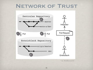 Network of Trust




            * aus „Workﬂows mit Git“




       24
 