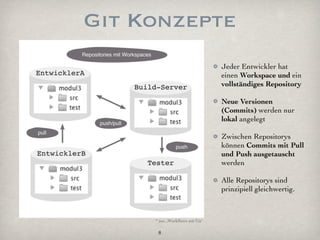 Git Konzepte
                                Jeder Entwickler hat
                                einen Workspace und ein
                                vollständiges Repository

                                Neue Versionen
                                (Commits) werden nur
                                lokal angelegt

                                Zwischen Repositorys
                                können Commits mit Pull
                                und Push ausgetauscht
                                werden

                                Alle Repositorys sind
                                prinzipiell gleichwertig.



     * aus „Workﬂows mit Git“

      8
 