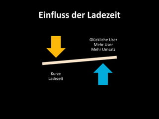 Einfluss der Ladezeit

             Glückliche User
               Mehr User
              Mehr Umsatz




   Kurze
  Ladezeit
 