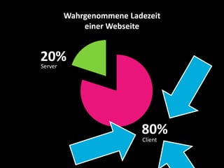 Wahrgenommene Ladezeit
         einer Webseite


20%
Server




                      80%
                      Client
 