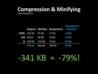 Compression & Minifying
hdm-stuttgart.de




                                       Komprimiert
         Original Minified Komprimiert + Minified
 HTML 101 KB       97 KB    17 KB      16 KB
   CSS 90 KB       68 KB    19 KB      14 KB
     JS 243 KB     195 KB   73 KB      63 KB
         434 KB    360 KB   109 KB     93 KB




-341 KB ≈ -79%!
 