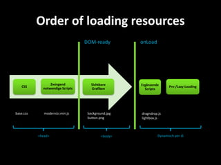 Order of loading resources
                                  DOM-ready         onLoad




                 Zwingend            Sichtbare      Ergänzende
   CSS       notwendige Scripts                                     Pre-/Lazy-Loading
                                     Grafiken         Scripts




base.css      modernizr.min.js     background.jpg   dragndrop.js
                                   button.png       lightbox.js



           <head>                          <body>            Dynamisch per JS
 