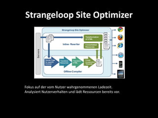 Strangeloop Site Optimizer




Fokus auf der vom Nutzer wahrgenommenen Ladezeit.
Analysiert Nutzerverhalten und lädt Ressourcen bereits vor.
 