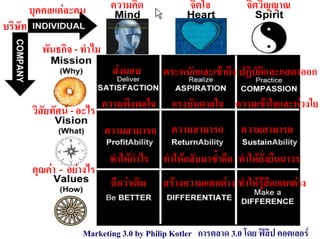 บุคคลแตละคน        ความคิด              จิตใจ          จิตวิญญาณ
บริษัท
           พันธกิจ - ทําไม
                             สงมอบ        ตระหนักและเขาถึง ปฏิบัติและแสดงออก

         วิสัยทัศน - อะไร ความพึงพอใจ       แรงบันดาลใจ ความเขาใจและหวงใย
                           ความสามารถ        ความสามารถ         ความสามารถ

                             ทําใหกําไร   ทําใหกลับมาซ้ําอีก ทําใหยั่งยืนถาวร
         คุณคา - อยางไร
                             ดีกวาเดิม    สรางความแตกตาง ทําใหรสึกแตกตาง
                                                                   ู


                     Marketing 3.0 by Philip Kotler การตลาด 3.0 โดย ฟลิป คอตเลอร
 