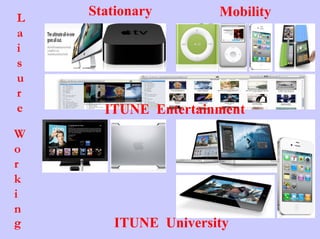 L
    Stationary        Mobility
a
i
s
u
r
e     ITUNE Entertainment
W
o
r
k
i
n
g       ITUNE University
 