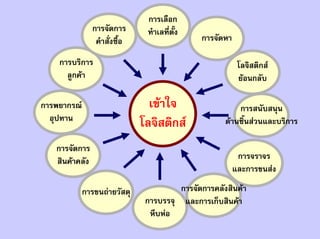 การเลือก
                การจัดการ       ทําเลทีตง
                                       ่ ั้
                 คําสั่งซื้อ                   การจัดหา

    การบริการ                                              โลจิสติกส
      ลูกคา                                               ยอนกลับ

การพยากรณ                       เขาใจ                   การสนับสนุน
  อุปทาน                                              ดานชิ้นสวนและบริการ
                               โลจิสติกส
   การจัดการ
   สินคาคลัง                                              การจราจร
                                                          และการขนสง

             การขนถายวัสดุ              การจัดการคลังสินคา
                                การบรรจุ และการเก็บสินคา
                                 หีบหอ
 