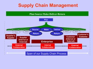 Supply Chain Management
                                        Plan-Source-Make-Deliver-Return
                                                      Plan




 Deliver   Source      Make   Deliver     Source      Make          Deliver   Source     Make   Deliver    Source

            Return            Return                                            Return          Return
                                           Return                   Return
                                                                                                         Customer’s
Supplier’s
                                                                                  Customer                Customer
 Supplier              Supplier
                     (Internal or                                                (Internal or
                      External)                     Enterprise                    External)

             External                                 Internal                             External
           Collaboration                            Collaboration                        Collaboration


                                Span of our Supply Chain Process
 