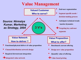 Value Management
                                  Valued Customer
                                                                End-user segmentation
                                   Who to serve?                Segment specific needs /
                                                                decision-making process
Source: Nirmalya                                                Anticipate technical trends
Kumar, Marketing                                                / market dynamics
as Strategy, 2004                       3 V’s                   Targeting key end-user
                                                                segments

         Value Network                              Value Proposition
        How to deliver ?                             What to offer?
 Functional/physical deliver of value proposition     Benchmark current offering
 Channel/distribution network design                  Design new value proposition
 Required downstream integration                      Quantify value of offering
  Integrated value network                            Value based pricing
 