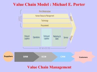 Value Chain Model : Michael E. Porter




Suppliers        SRM      SCM       CRM      Customers




                   Value Chain Management
 