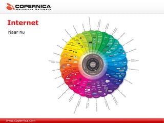 Internet www.copernica.com Naar nu 