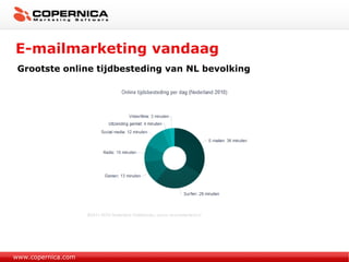 E-mailmarketing vandaag www.copernica.com Grootste online tijdbesteding van NL bevolking 
